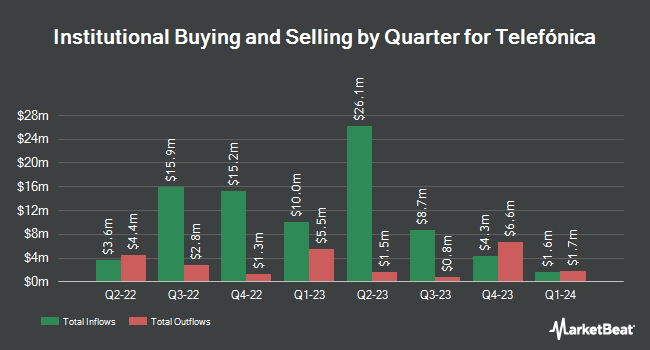 Institutional Ownership by Quarter for Telefónica (NYSE:TEF)
