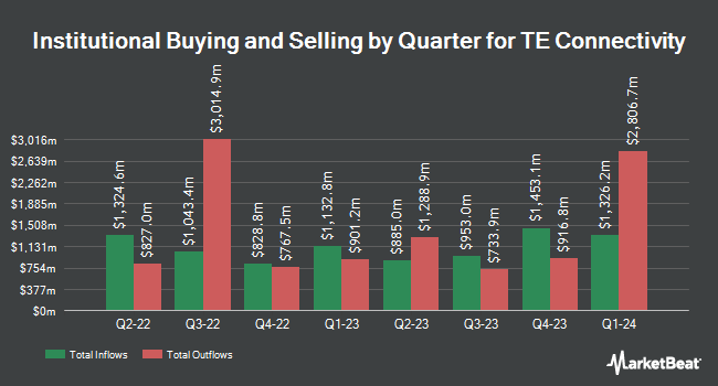 Institutional Ownership by Quarter for TE Connectivity (NYSE:TEL)