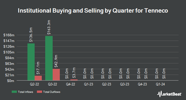 84,000 Shares in Tenneco Inc. (NYSE:TEN) Acquired by ...