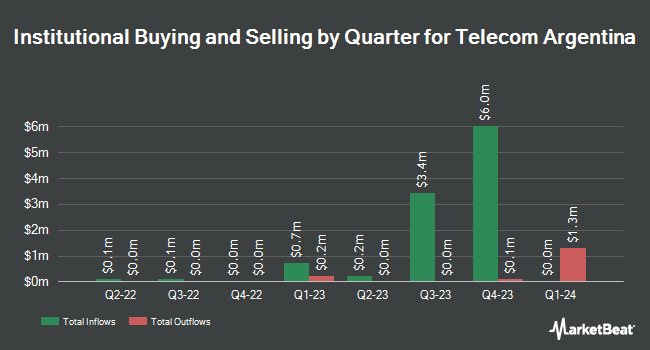 Institutional Ownership by Quarter for Telecom Argentina (NYSE:TEO)