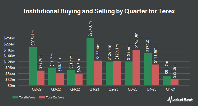 Institutional Ownership by Quarter for Terex (NYSE:TEX)