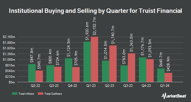 Institutional Ownership by Quarter for Truist Financial (NYSE:TFC)