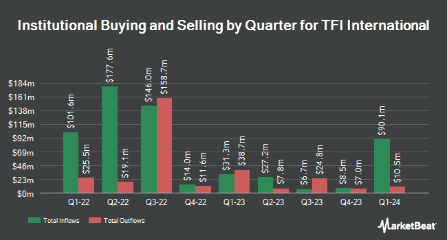 Institutional Ownership by Quarter for TFI International (NYSE:TFII)