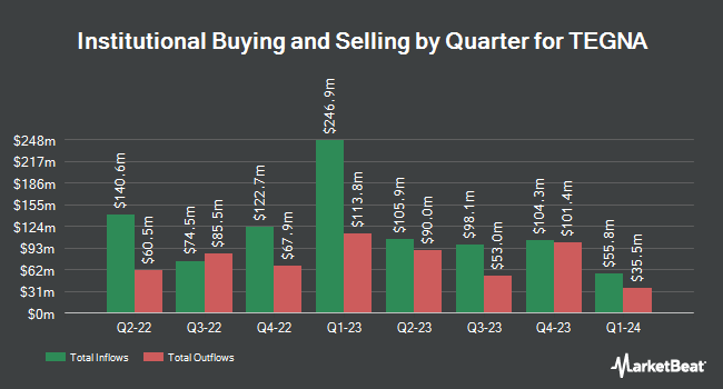 Institutional Ownership by Quarter for TEGNA (NYSE:TGNA)