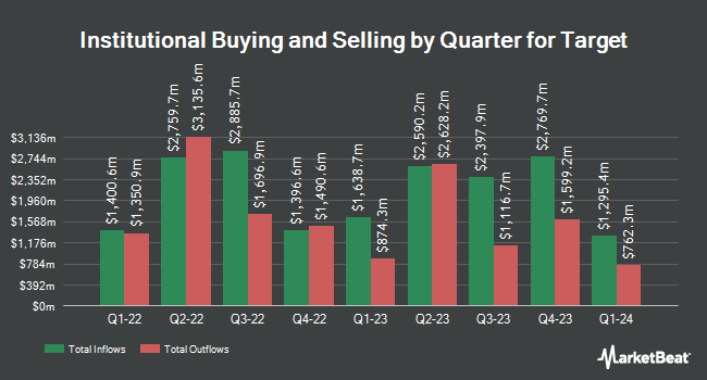 Institutional Ownership by Quarter for Target (NYSE:TGT)