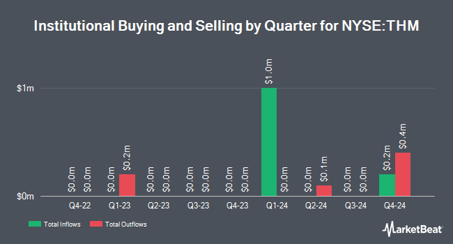 Institutional Ownership by Quarter for International Tower Hill Mines (NYSE:THM)