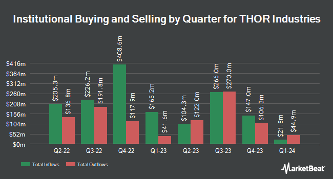 Institutional Ownership by Quarter for THOR Industries (NYSE:THO)