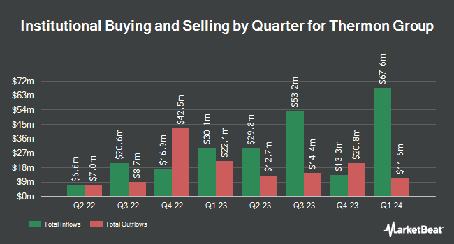 Institutional Ownership by Quarter for Thermon Group (NYSE:THR)