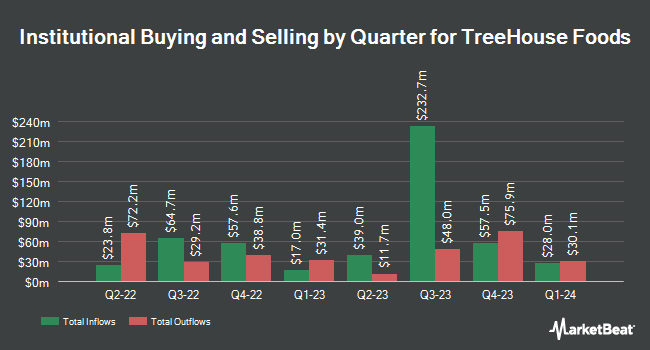 Institutional Ownership by Quarter for TreeHouse Foods (NYSE:THS)