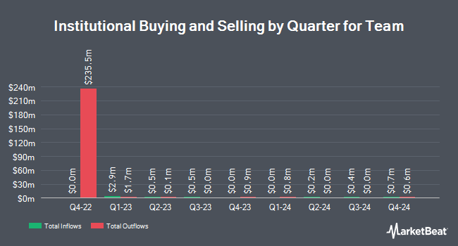 Institutional Ownership by Quarter for Team (NYSE:TISI)