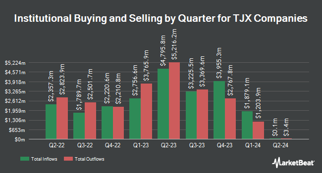 Institutional Ownership by Quarter for TJX Companies (NYSE:TJX)