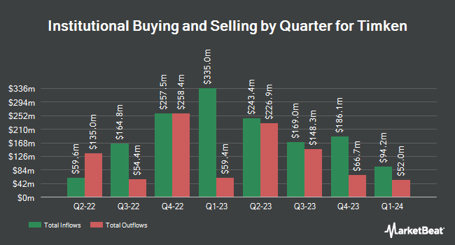 Institutional Ownership by Quarter for Timken (NYSE:TKR)