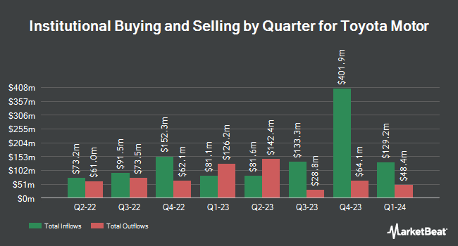Institutional Ownership by Quarter for Toyota Motor (NYSE:TM)