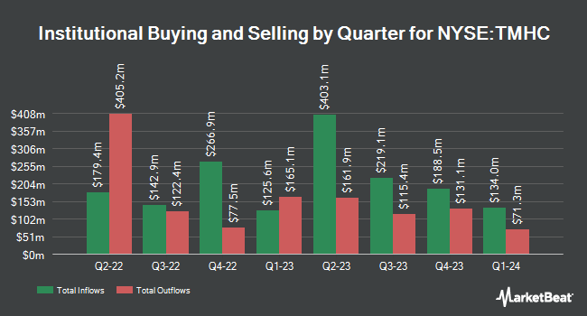 Institutional Ownership by Quarter for Taylor Morrison Home (NYSE:TMHC)