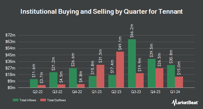 Institutional Ownership by Quarter for Tennant (NYSE:TNC)