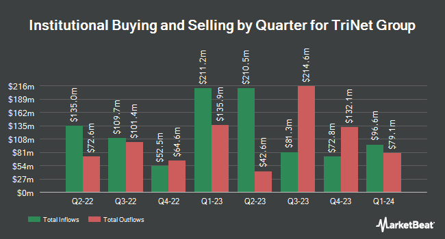 Institutional Ownership by Quarter for TriNet Group (NYSE:TNET)