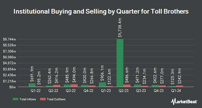 Institutional Ownership by Quarter for Toll Brothers (NYSE:TOL)