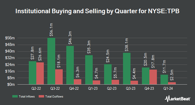 Institutional Ownership by Quarter for Turning Point Brands (NYSE:TPB)