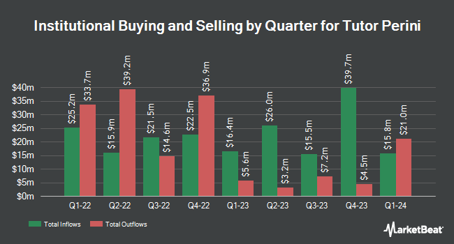 Institutional Ownership by Quarter for Tutor Perini (NYSE:TPC)