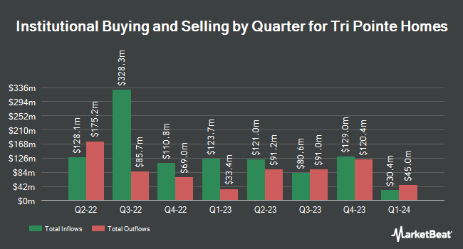 Institutional Ownership by Quarter for Tri Pointe Homes (NYSE:TPH)