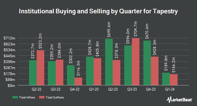   Institutional Property by Quarter for Tapestry (NYSE: TPR) 