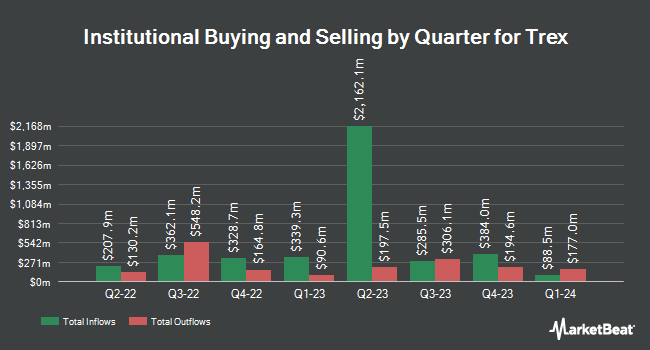 Institutional Ownership by Quarter for Trex (NYSE:TREX)