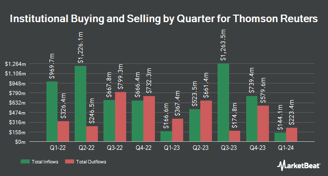 Institutional Ownership by Quarter for Thomson Reuters (NYSE:TRI)