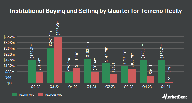 Institutional Ownership by Quarter for Terreno Realty (NYSE:TRNO)