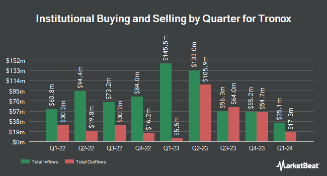 Institutional Ownership by Quarter for Tronox (NYSE:TROX)