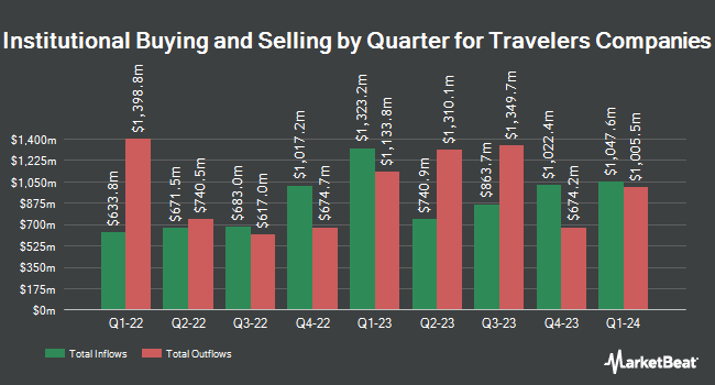 Institutional Ownership by Quarter for Travelers Companies (NYSE:TRV)