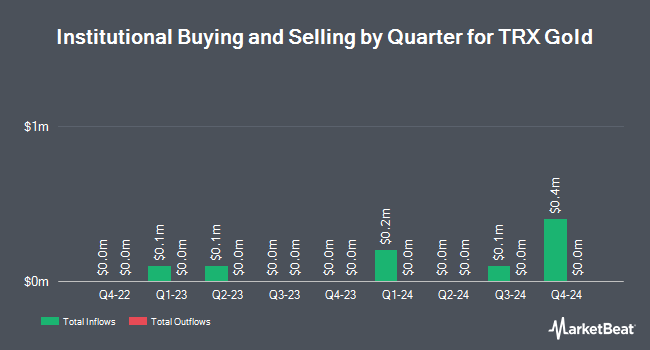 Institutional Ownership by Quarter for TRX Gold (NYSE:TRX)