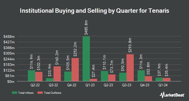 Institutional Ownership by Quarter for Tenaris (NYSE:TS)