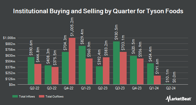 Institutional Ownership by Quarter for Tyson Foods (NYSE:TSN)