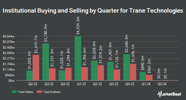 Institutional Ownership by Quarter for Trane Technologies (NYSE:TT)
