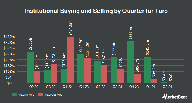 Institutional Ownership by Quarter for Toro (NYSE:TTC)