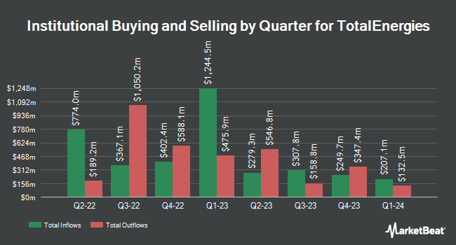 Institutional Ownership by Quarter for TotalEnergies (NYSE:TTE)