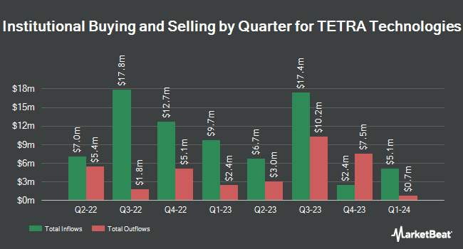 Institutional Ownership by Quarter for TETRA Technologies (NYSE:TTI)