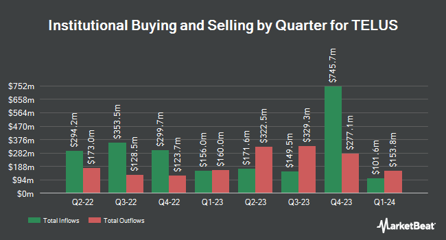 Institutional Ownership by Quarter for TELUS (NYSE:TU)