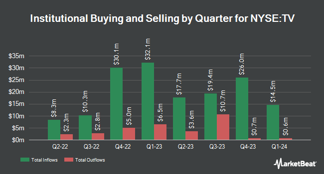 Institutional Ownership by Quarter for Grupo Televisa, S.A.B. (NYSE:TV)