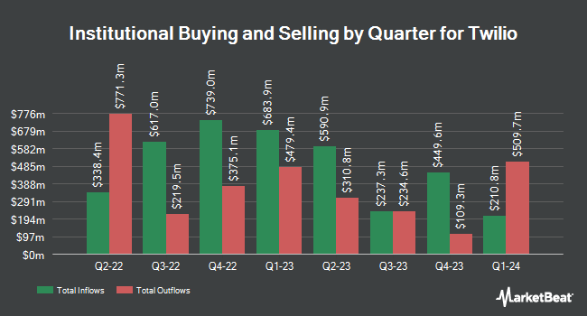 Institutional Ownership by Quarter for Twilio (NYSE:TWLO)