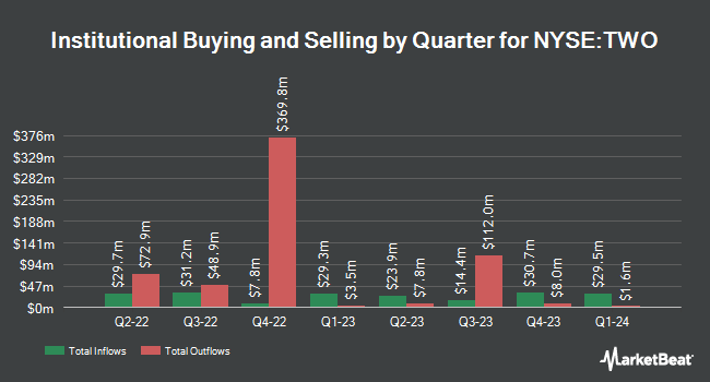 Institutional Ownership by Quarter for Two Harbors Investment (NYSE:TWO)