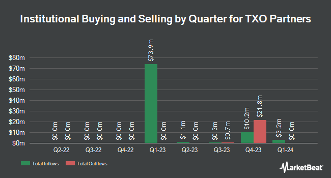 Institutional Ownership by Quarter for TXO Partners (NYSE:TXO)