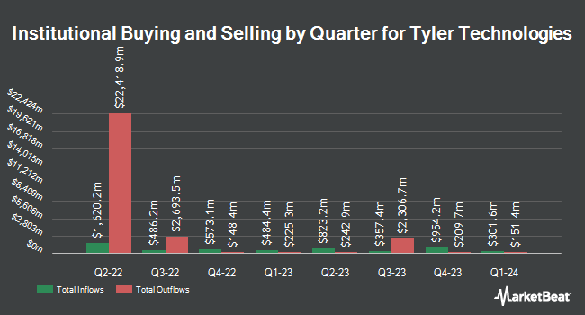Institutional Ownership by Quarter for Tyler Technologies (NYSE:TYL)