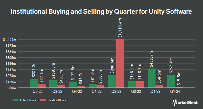 Institutional Ownership by Quarter for Unity Software (NYSE:U)