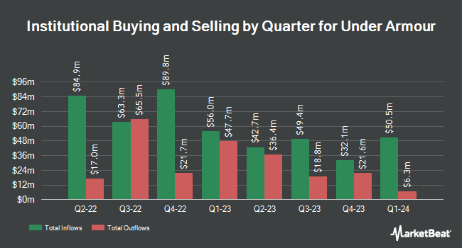 Institutional Ownership by Quarter for Under Armour (NYSE:UAA)