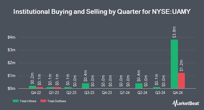 Institutional Ownership by Quarter for United States Antimony (NYSE:UAMY)