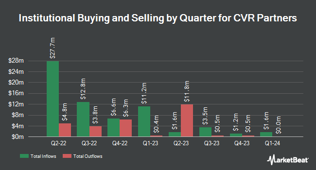 Institutional Ownership by Quarter for CVR Partners (NYSE:UAN)