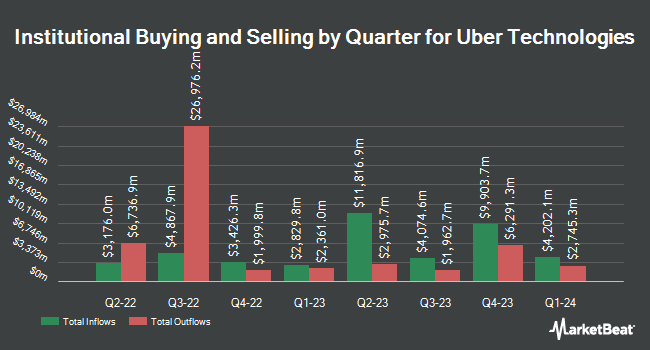 Institutional Ownership by Quarter for Uber Technologies (NYSE:UBER)