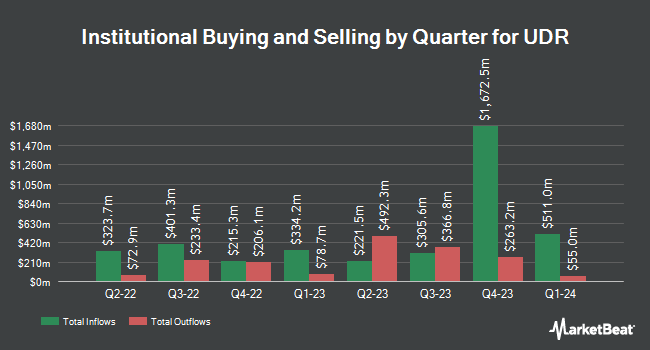 Institutional Ownership by Quarter for UDR (NYSE:UDR)
