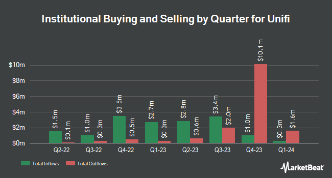 Institutional Ownership by Quarter for Unifi (NYSE:UFI)